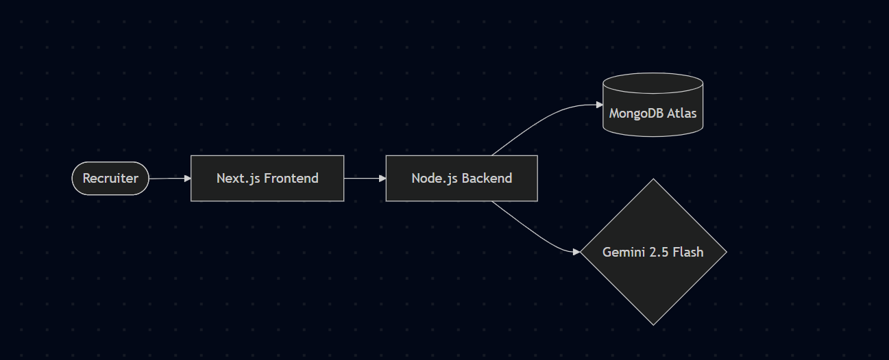 Recruitt Integrated Architecture
